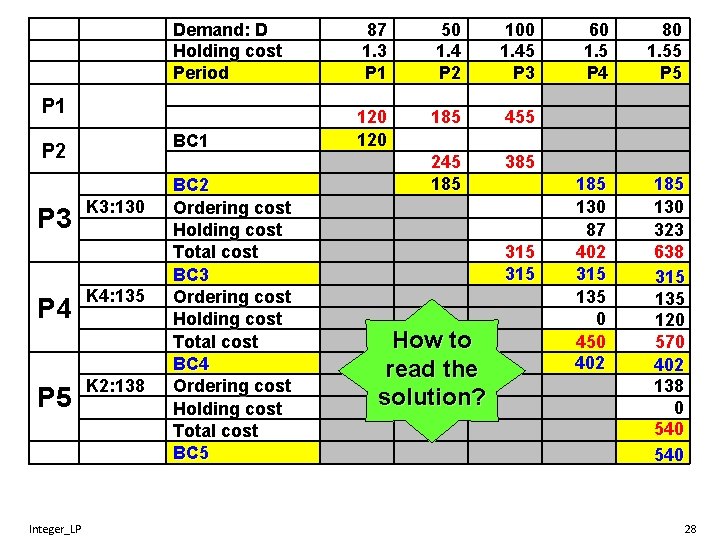 Demand: D Holding cost Period 87 1. 3 P 1 50 1. 4 P