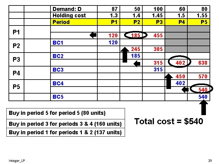 Demand: D Holding cost Period 87 1. 3 P 1 50 1. 4 P