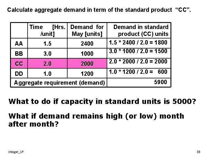 Calculate aggregate demand in term of the standard product “CC”. Time [Hrs. Demand for