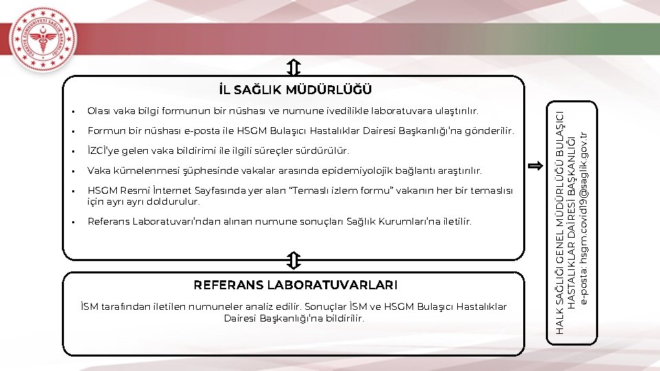  • Olası vaka bilgi formunun bir nüshası ve numune ivedilikle laboratuvara ulaştırılır. •