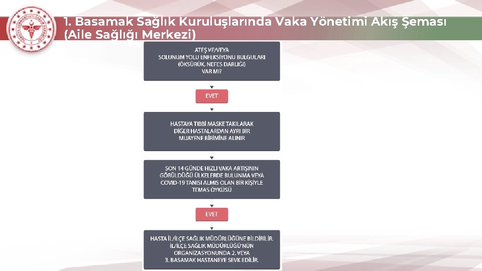 1. Basamak Sağlık Kuruluşlarında Vaka Yönetimi Akış Şeması (Aile Sağlığı Merkezi) 