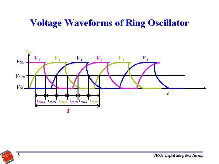 Voltage Waveforms of Ring Oscillator Vout VOH V 2 V 1 V 3 V