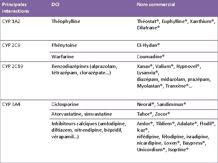 Principales interactions DCI Nom commercial CYP 1 A 2 Théophylline Théostat®, Euphylline®, Xanthium®, Dilatrane®