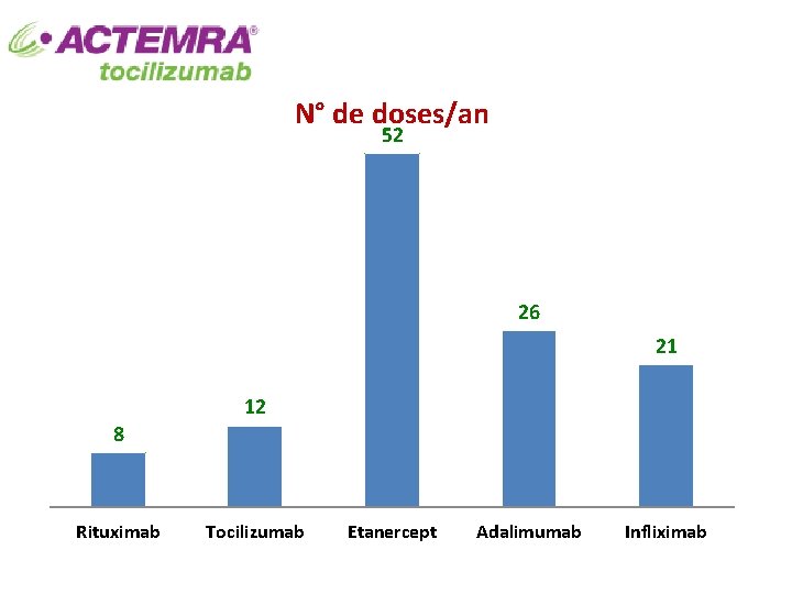 N° de doses/an 52 26 21 12 8 Rituximab Tocilizumab Etanercept Adalimumab Infliximab 