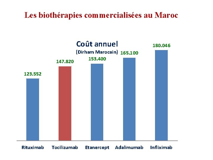 Les biothérapies commercialisées au Maroc Coût annuel 147. 820 180. 046 (Dirham Marocain) 165.