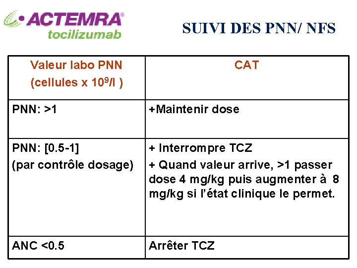 SUIVI DES PNN/ NFS Valeur labo PNN (cellules x 109/l ) CAT PNN: >1