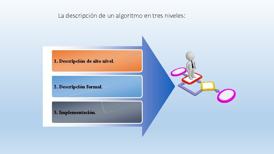 La descripción de un algoritmo en tres niveles: 1. Descripción de alto nivel. 2.