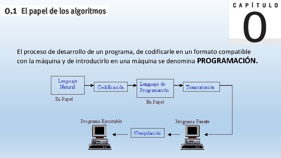 El proceso de desarrollo de un programa, de codificarle en un formato compatible con