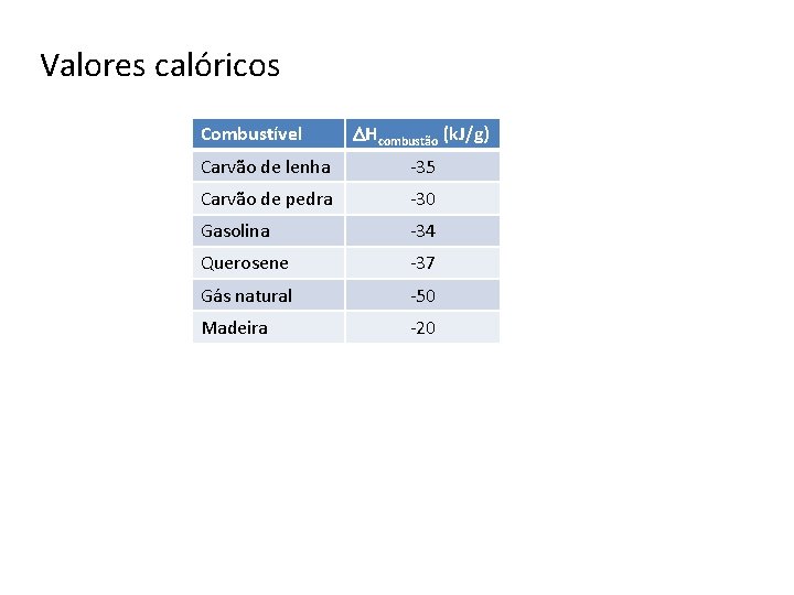 Valores calóricos Combustível Hcombustão (k. J/g) Carvão de lenha -35 Carvão de pedra -30