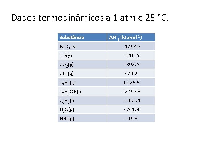 Dados termodinâmicos a 1 atm e 25 °C. Substância H°f (k. J. mol-1) B