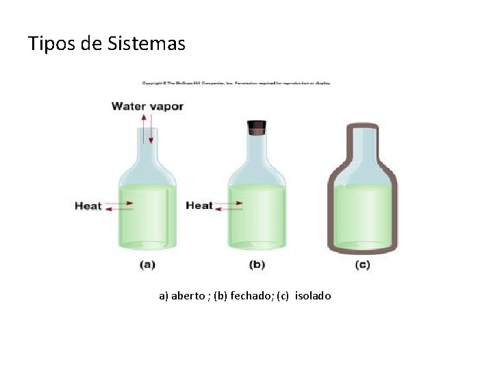 Tipos de Sistemas a) aberto ; (b) fechado; (c) isolado 