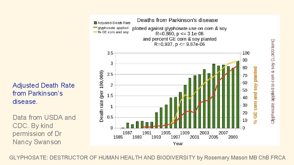 Adjusted Death Rate from Parkinson’s disease. Data from USDA and CDC. By kind permission
