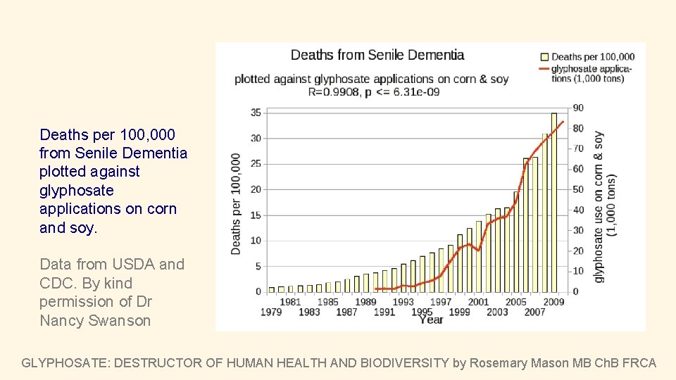 Deaths per 100, 000 from Senile Dementia plotted against glyphosate applications on corn and