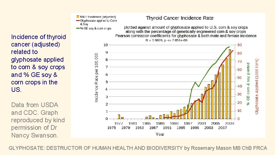 Incidence of thyroid cancer (adjusted) related to glyphosate applied to corn & soy crops