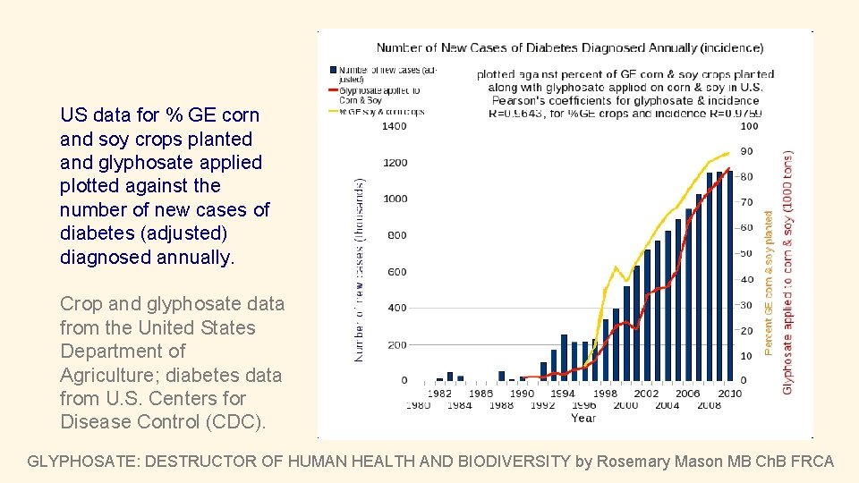 US data for % GE corn and soy crops planted and glyphosate applied plotted