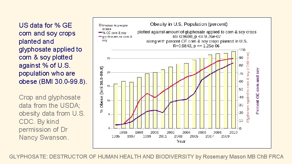 US data for % GE corn and soy crops planted and glyphosate applied to