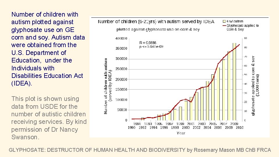 Number of children with autism plotted against glyphosate use on GE corn and soy.