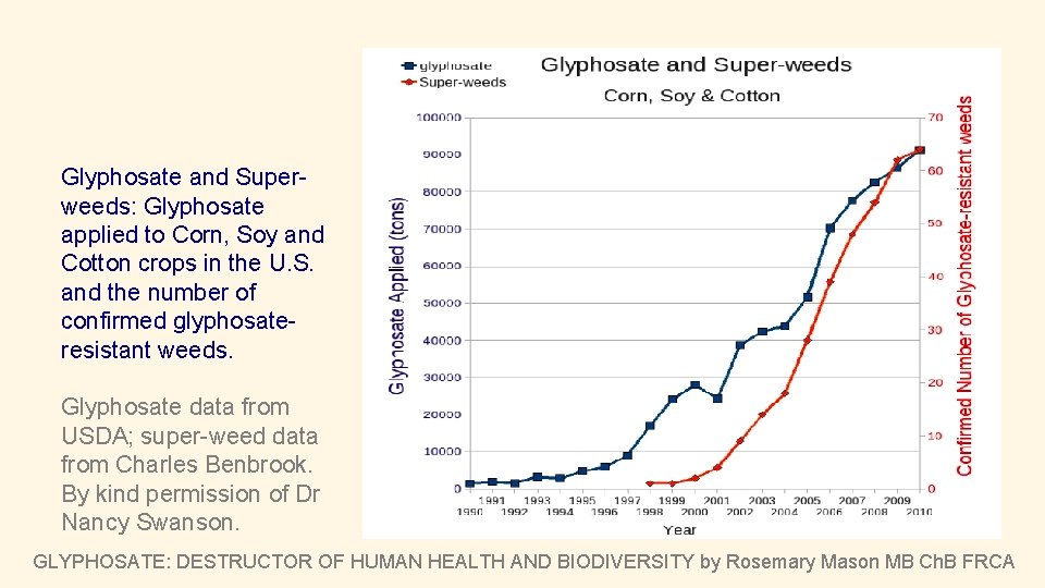 Glyphosate and Superweeds: Glyphosate applied to Corn, Soy and Cotton crops in the U.