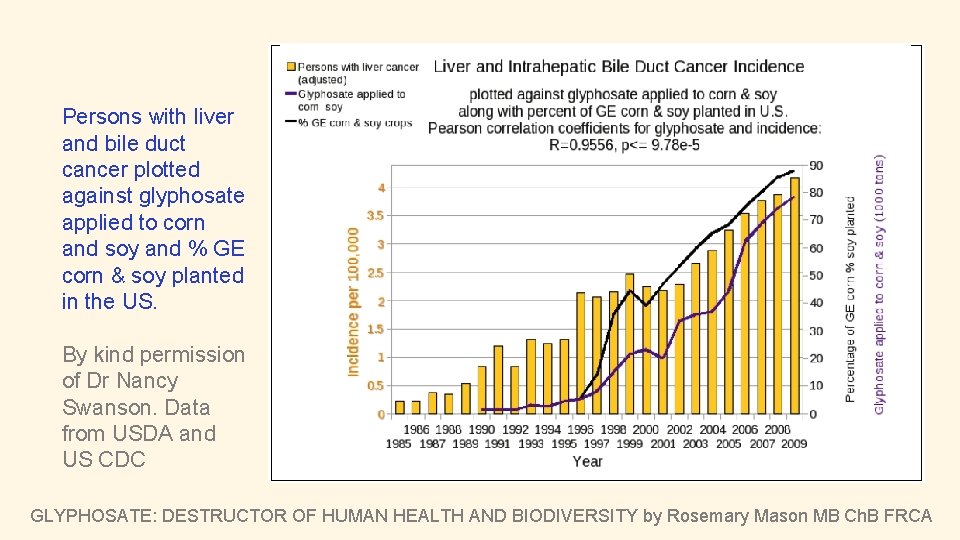 Persons with liver and bile duct cancer plotted against glyphosate applied to corn and