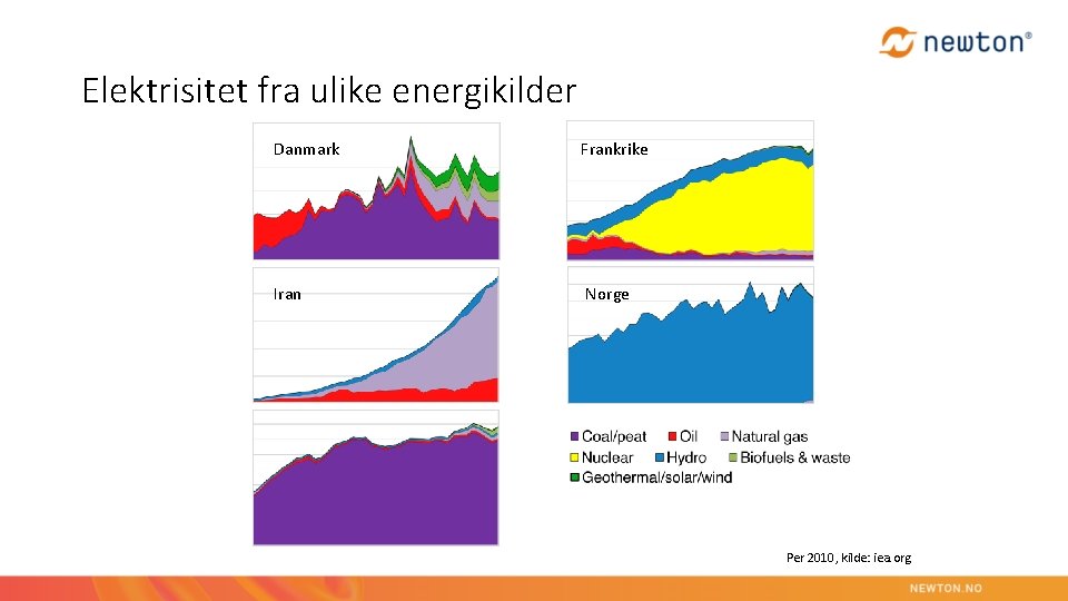 Elektrisitet fra ulike energikilder Danmark Frankrike Iran Norge Per 2010, kilde: iea. org 