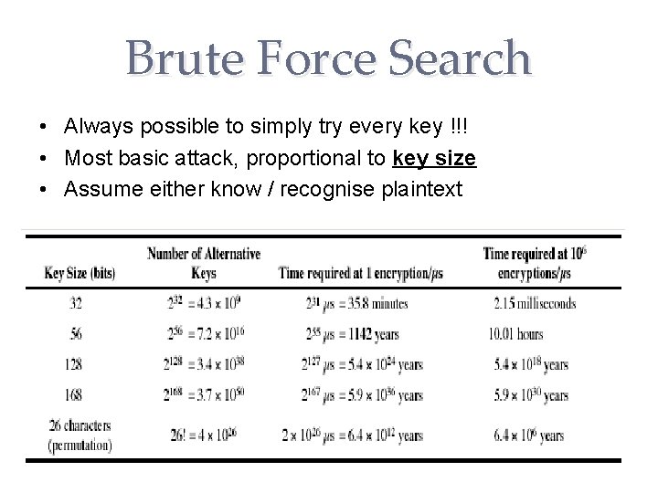 Brute Force Search • Always possible to simply try every key !!! • Most