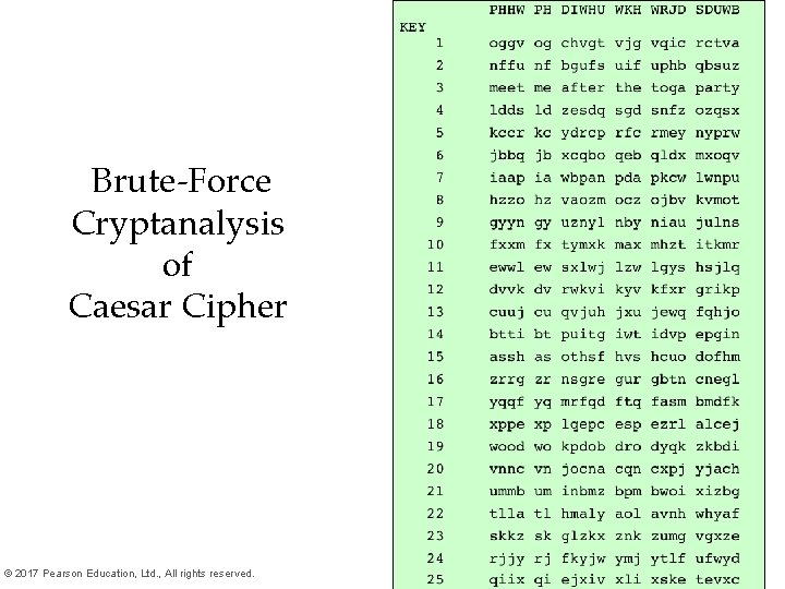 Figure 3. 3 Brute-Force Cryptanalysis of Caesar Cipher (This chart can be found on Figure 3. 3 Brute-Force Cryptanalysis of Caesar Cipher (This chart can be found on
