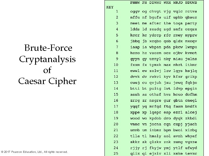 Figure 3. 3 Brute-Force Cryptanalysis of Caesar Cipher (This chart can be found on