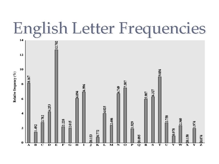 English Letter Frequencies 