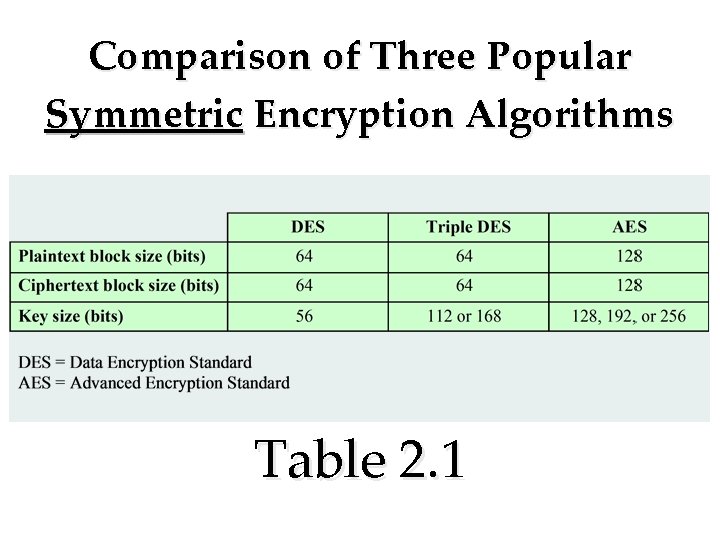 Comparison of Three Popular Symmetric Encryption Algorithms Table 2. 1 