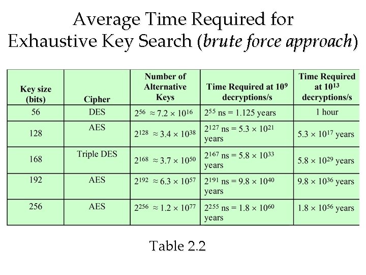 Average Time Required for Exhaustive Key Search (brute force approach) Table 2. 2 Average Time Required for Exhaustive Key Search (brute force approach) Table 2. 2