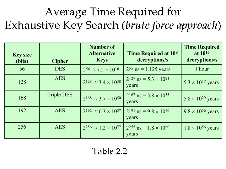 Average Time Required for Exhaustive Key Search (brute force approach) Table 2. 2 