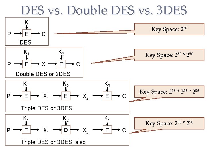 DES vs. Double DES vs. 3 DES K P E DES C K 1 DES vs. Double DES vs. 3 DES K P E DES C K 1