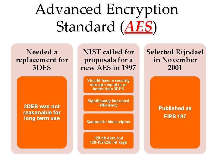 Advanced Encryption Standard (AES) Needed a replacement for 3 DES NIST called for proposals