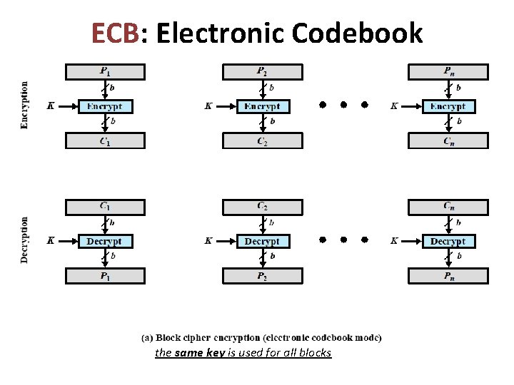 ECB: Electronic Codebook the same key is used for all blocks 