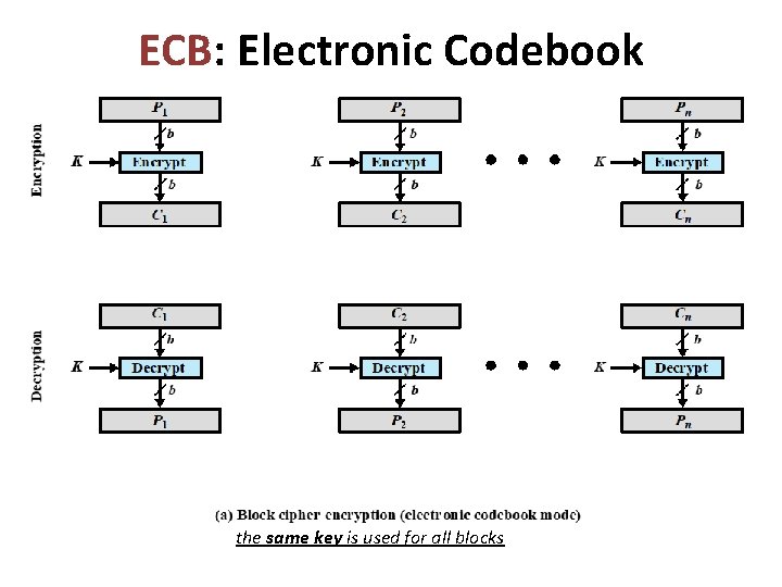 ECB: Electronic Codebook the same key is used for all blocks ECB: Electronic Codebook the same key is used for all blocks