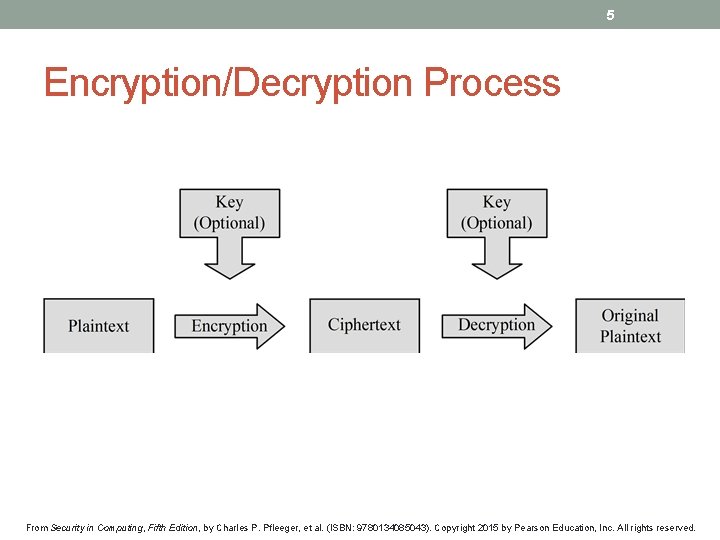 5 Encryption/Decryption Process From Security in Computing, Fifth Edition, by Charles P. Pfleeger, et