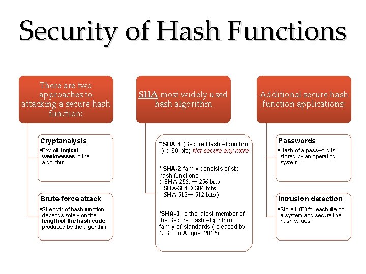 Security of Hash Functions There are two approaches to attacking a secure hash function: Security of Hash Functions There are two approaches to attacking a secure hash function: