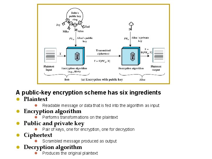 A public-key encryption scheme has six ingredients Plaintext Readable message or data that is
