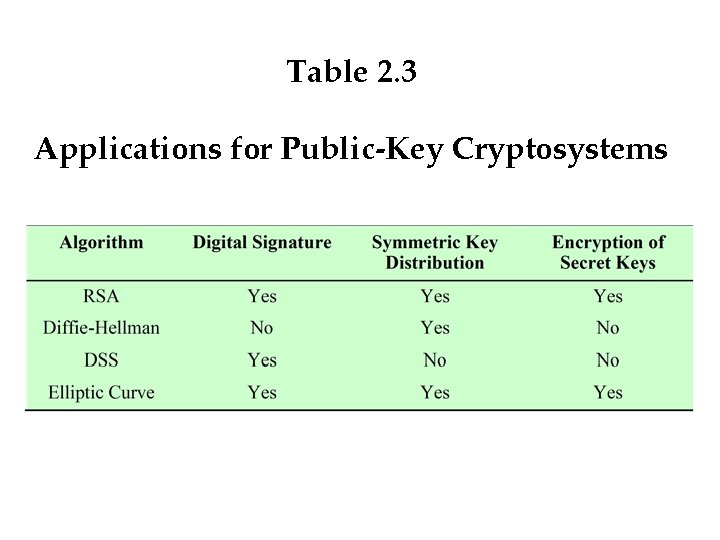 Table 2. 3 Applications for Public-Key Cryptosystems 