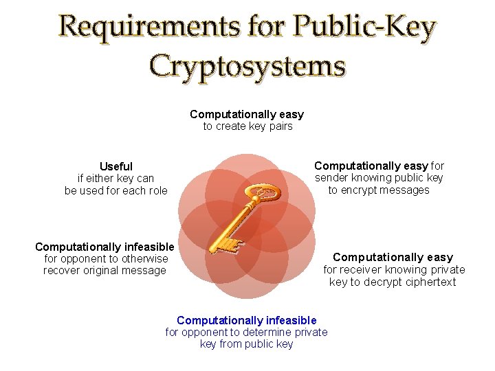 Requirements for Public-Key Cryptosystems Computationally easy to create key pairs Useful if either key