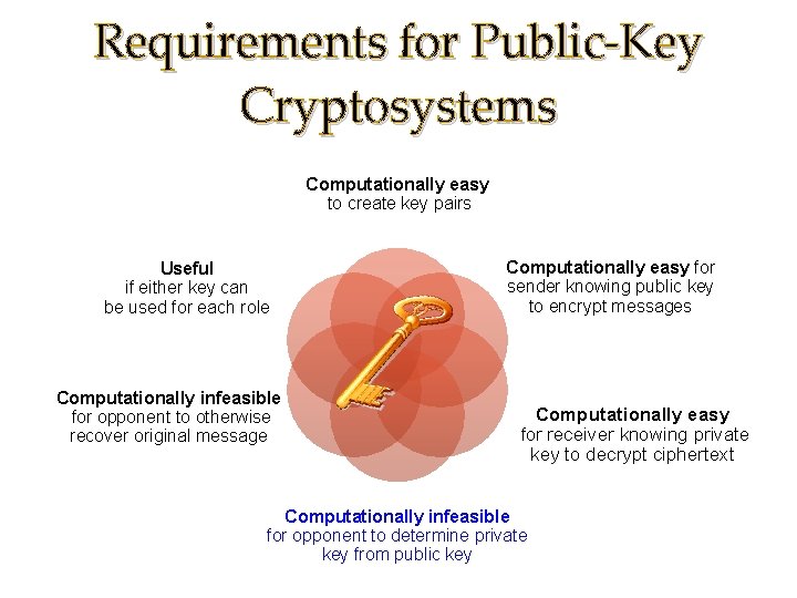 Requirements for Public-Key Cryptosystems Computationally easy to create key pairs Useful if either key Requirements for Public-Key Cryptosystems Computationally easy to create key pairs Useful if either key