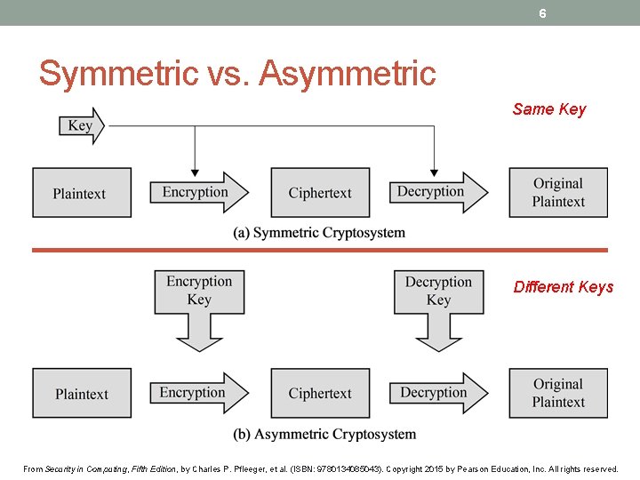 6 Symmetric vs. Asymmetric Same Key Different Keys From Security in Computing, Fifth Edition,