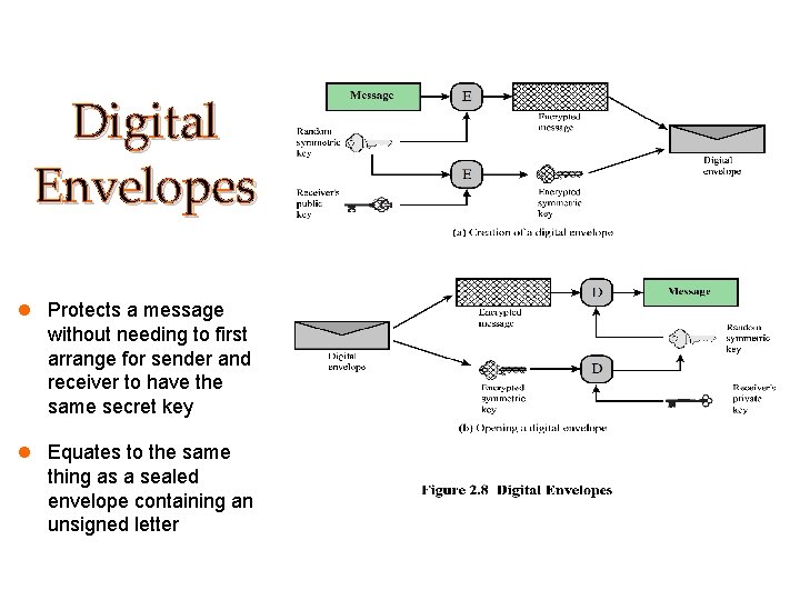 Digital Envelopes Protects a message without needing to first arrange for sender and receiver