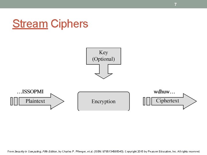7 Stream Ciphers From Security in Computing, Fifth Edition, by Charles P. Pfleeger, et