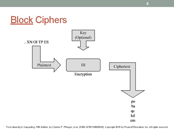 8 Block Ciphers From Security in Computing, Fifth Edition, by Charles P. Pfleeger, et