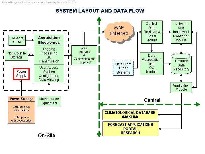 National Integrated Surface Meteorological Observing System (NISMOS) SYSTEM LAYOUT AND DATA FLOW Sensors Suite