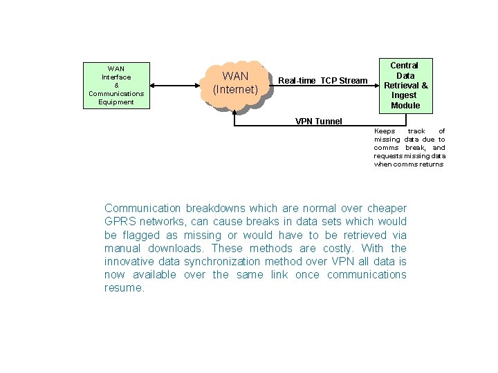 WAN Interface & Communications Equipment WAN (Internet) Real-time TCP Stream Central Data Retrieval &