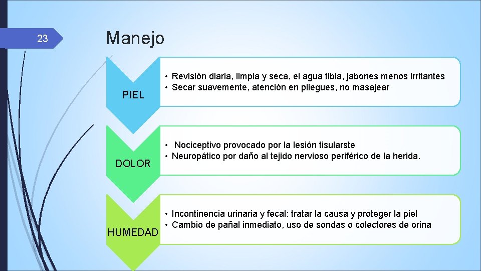 23 Manejo PIEL DOLOR HUMEDAD • Revisión diaria, limpia y seca, el agua tibia,
