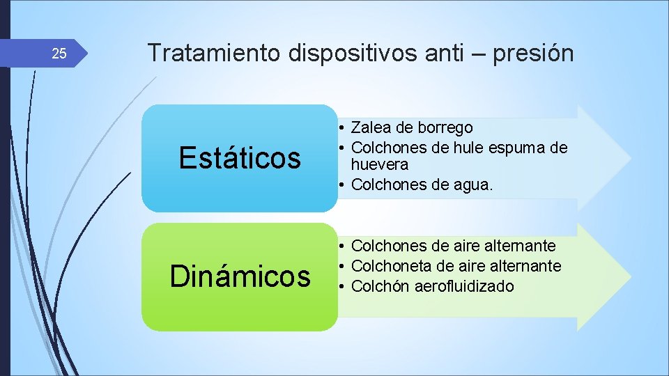 25 Tratamiento dispositivos anti – presión Estáticos Dinámicos • Zalea de borrego • Colchones