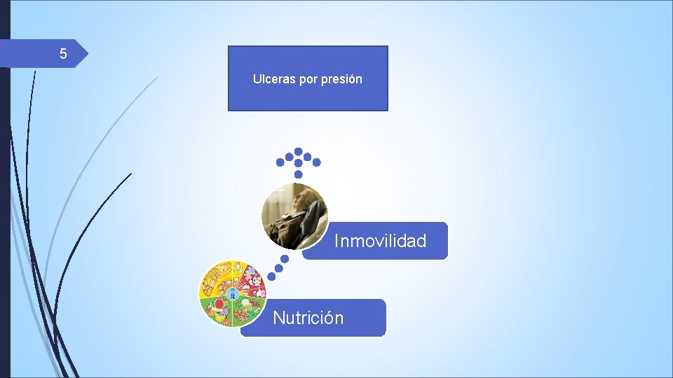 5 Ulceras por presión Inmovilidad Nutrición 